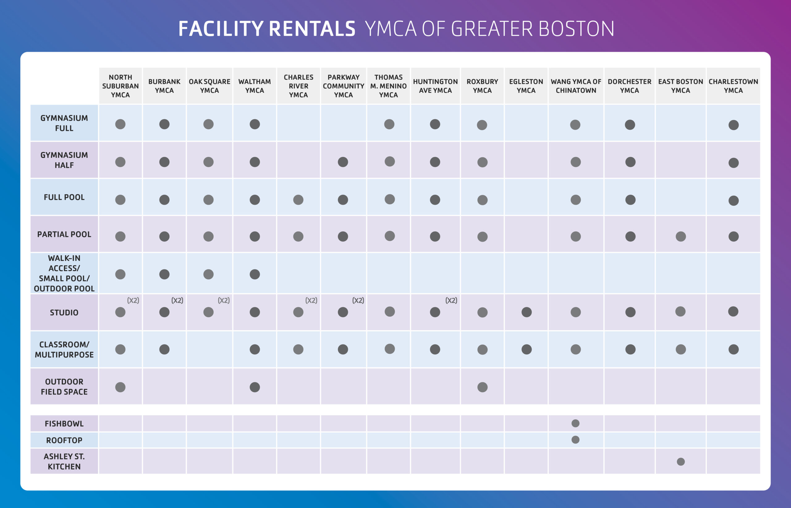chart depicting space available for rent at each ymca location